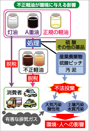 不正軽油が環境に与える影響